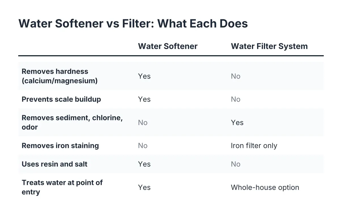 Comparison checklist of water softener vs filter functions for hard water and contaminants