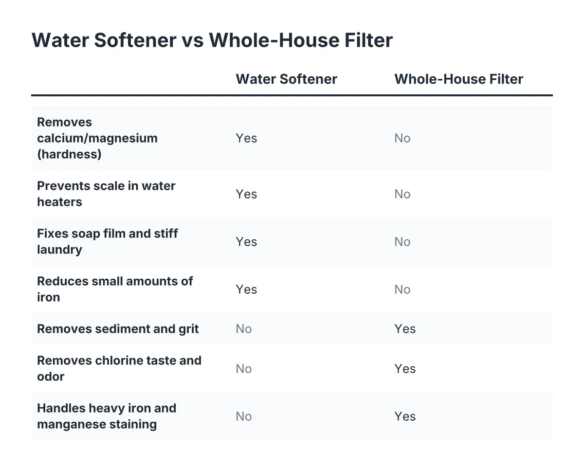 Comparison checklist of water softener vs whole-house filter for Minnesota hard water issues