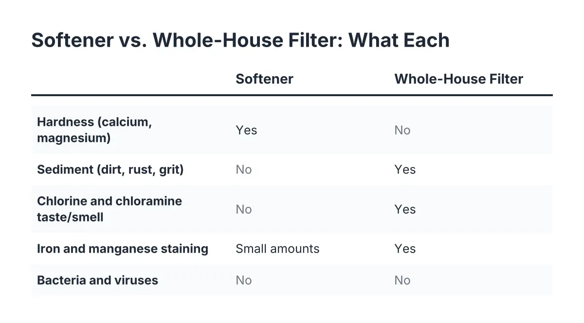Comparison chart of what water softener removes versus what whole-house filtration removes