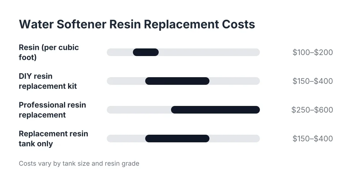 water softener resin replacement