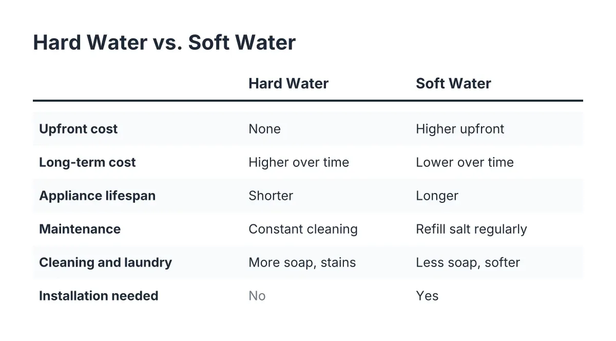 Comparison checklist of hard water vs soft water across cost, lifespan, and maintenance