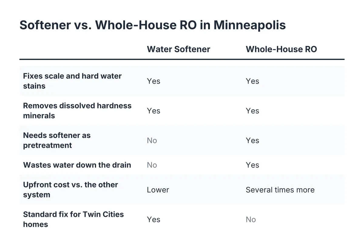 Comparison checklist of water softener vs whole house RO for Minneapolis hard water