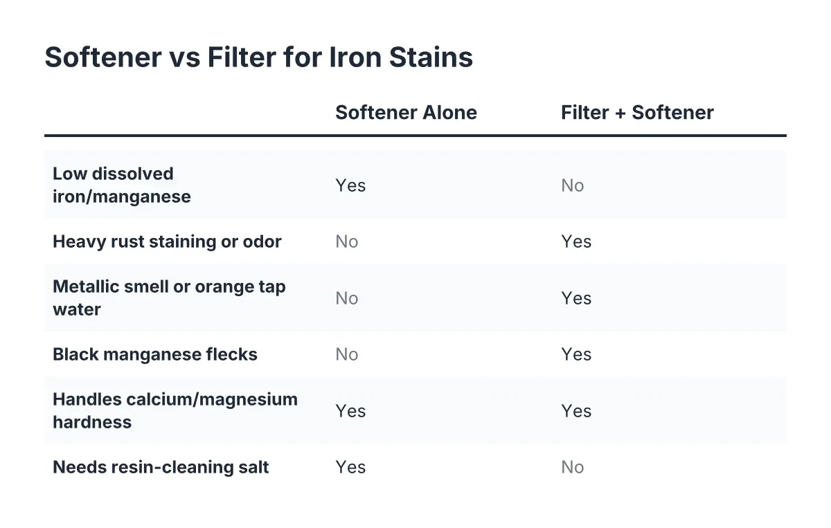 Comparison of water softener alone versus filter plus softener for iron stains