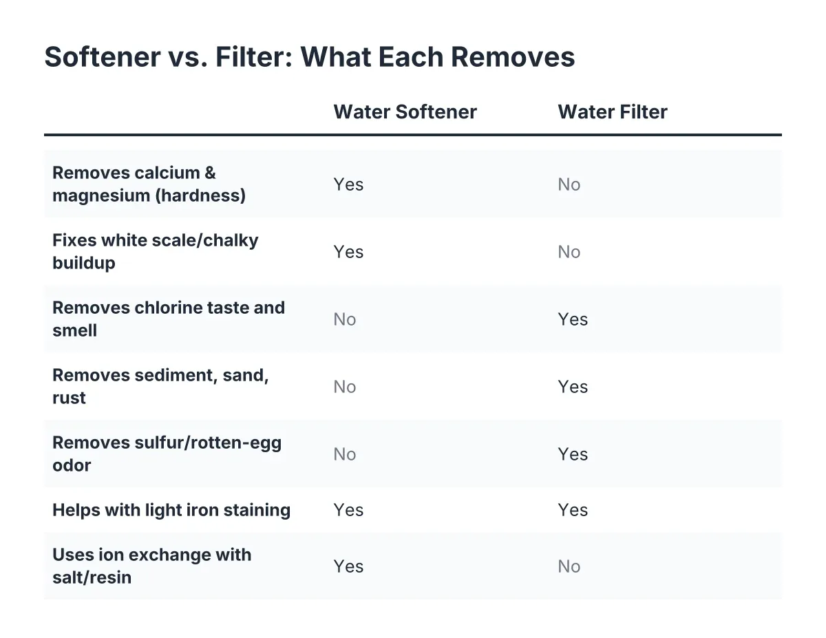 Comparison checklist showing softener vs filter difference in what contaminants each removes