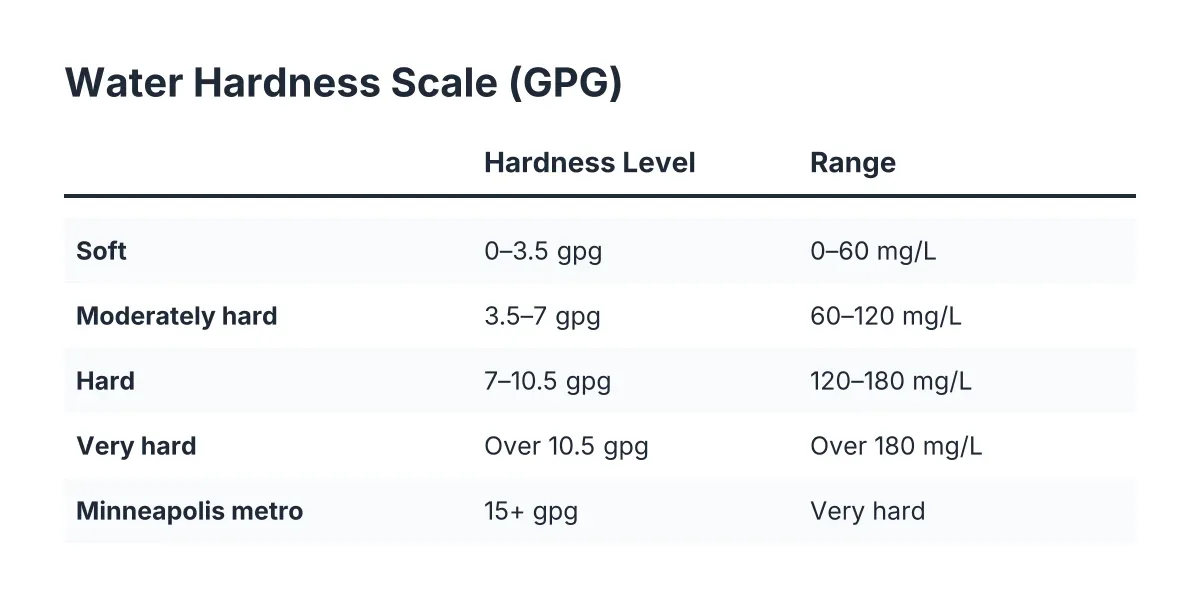 Water hardness chart showing soft to very hard ranges in gpg and mg/L for Minneapolis