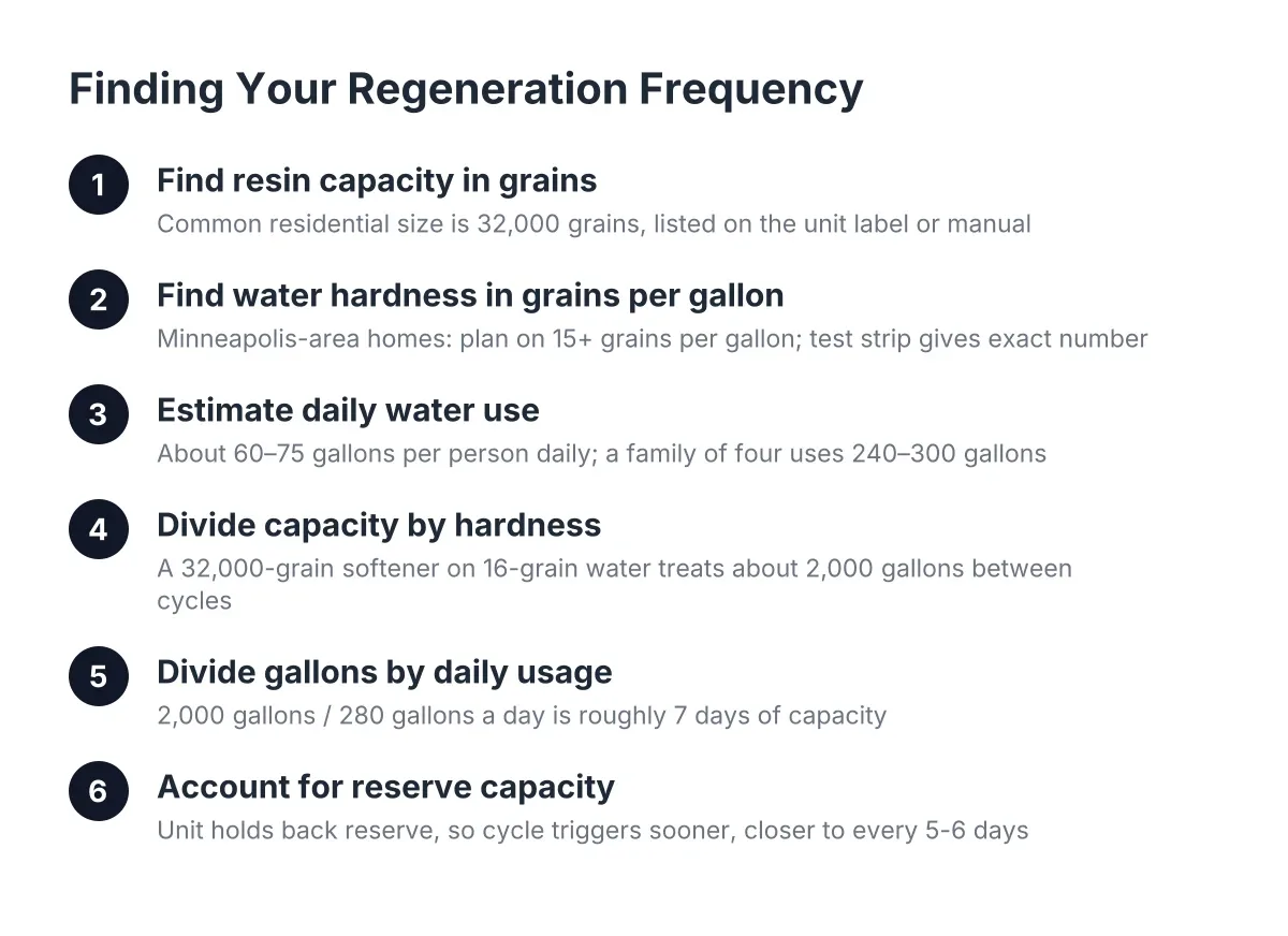 Steps showing how to calculate water softener regeneration frequency from capacity and usage