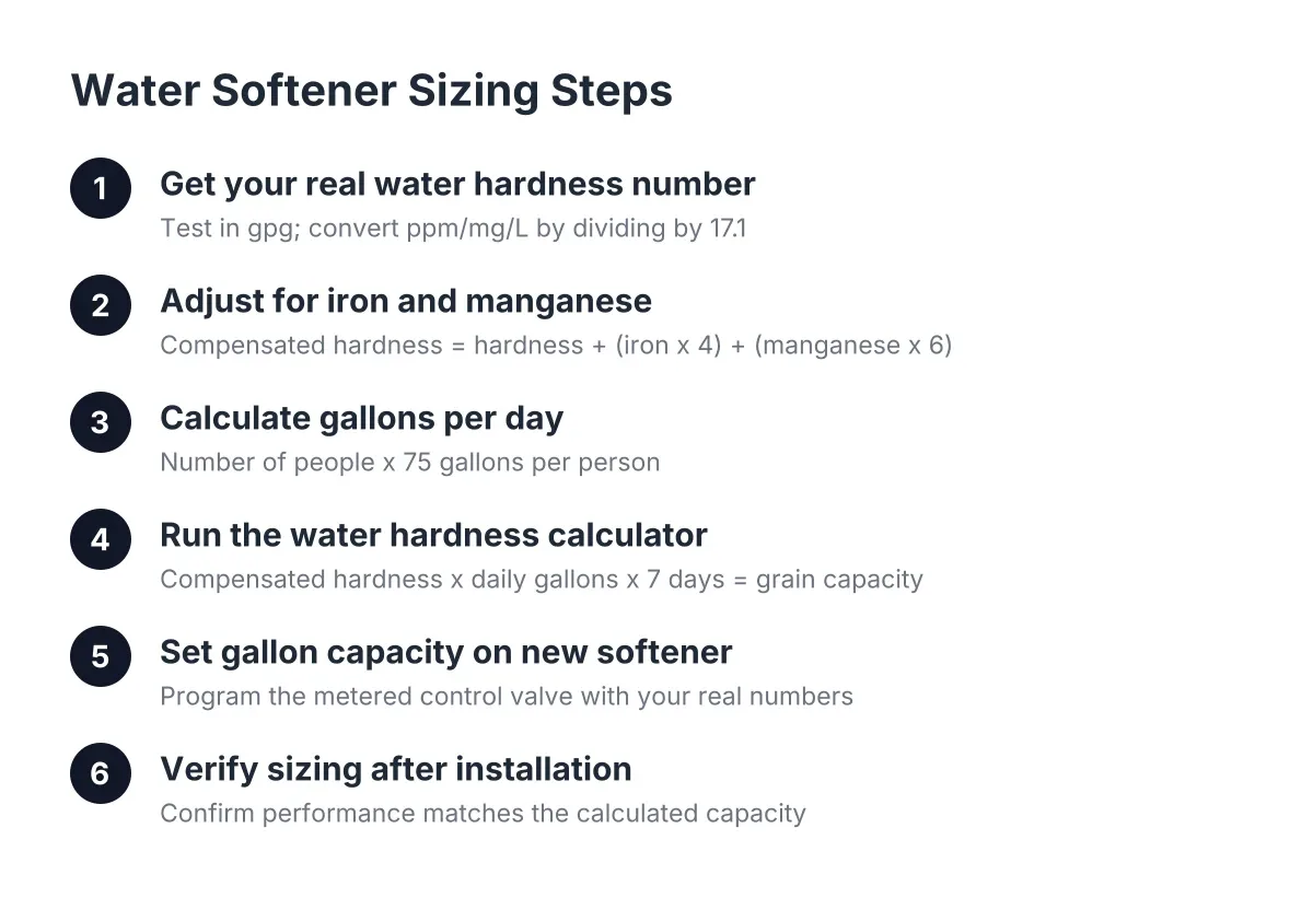 Six steps of a water hardness calculator for sizing a Minnesota water softener