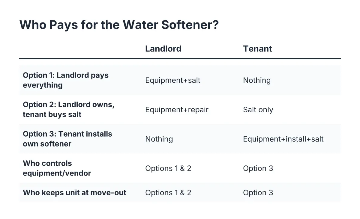 Comparison chart of landlord vs tenant costs in a water softener lease clause
