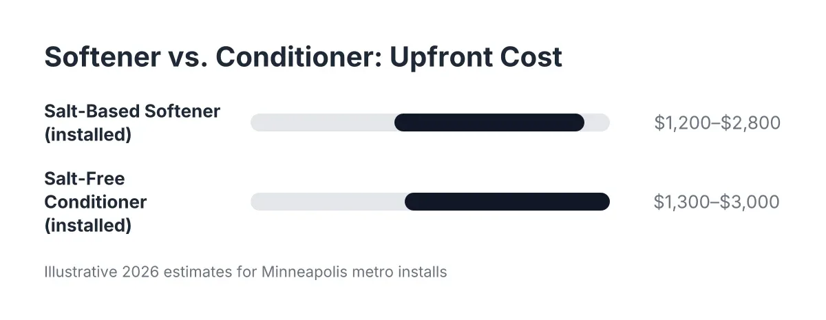 Cost range chart comparing salt-free conditioner vs softener installed prices in Minneapolis