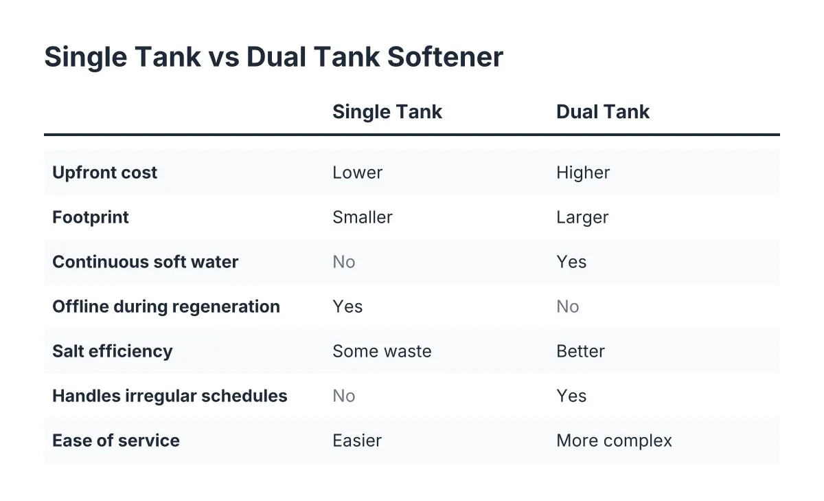 Comparison chart of single tank vs dual tank water softener features